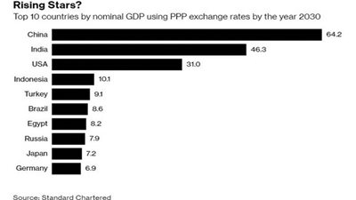 دراسة دولية: مصر في قائمة أكبر 10 اقتصادات حول العالم بحلول 2030