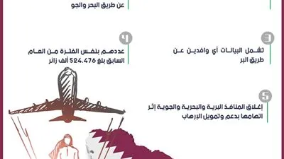 تقلص عدد الزوار الوافدين إلى قطر بنسبة 22%