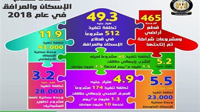 49.3 مليار جنيه قيمة مشروعات الإسكان والمرافق المنفذة في 2018