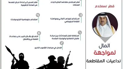 قطر تستخدم المال لمواجهة تداعيات المقاطعة