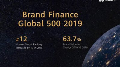  هواوي تحقق معدل نمو عالمي بنسبة 63.7% وتقفز إلى المركز 12 في قائمة Brand Finance 
