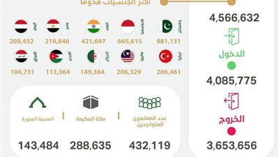 مؤشر العمرة الأسبوعي: وصول أكثر من 4 ملايين معتمر إلى المملكة