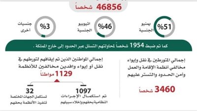 ضبط 2.7 مليون مخالف لنظام الإقامة والعمل وأمن الحدود