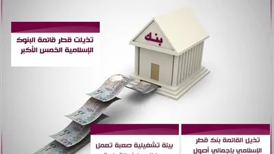 قطر تتذيل قائمة البنوك الإسلامية الخمس الكبار في الخليج