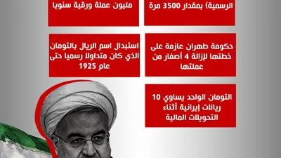 إيران تعترف بهبوط قيمة الريال 3500 مرة في 40 عاما