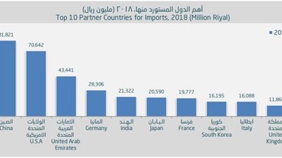 9.3 % تراجع في الواردات السعودية من الهواتف والسيارات