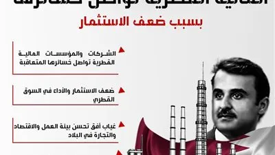 الشركات والمؤسسات المالية القطرية تواصل خسائرها بسبب ضعف الاستثمار