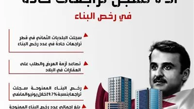 بلديات قطر الـ 8 تسجل تراجعات حادة في رخص البناء