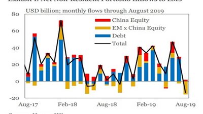 14 مليار دولار خسائر الأسواق الناشئة خلال شهر أغسطس