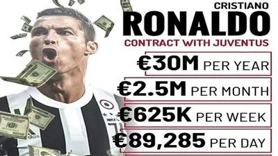 راتب كريستيانو رونالدو في يوفنتوس