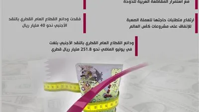 ارتفاع حاجة قطر للسيولة بالنقد الأجنبي