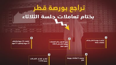 تراجع بورصة قطر بختام تعاملات جلسة الثلاثاء