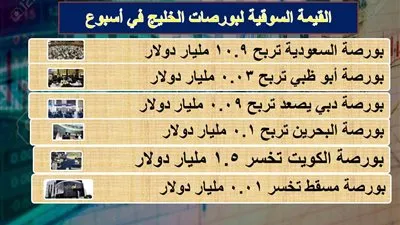 1.4% ارتفاع  في القيمة السوقية لبورصات 