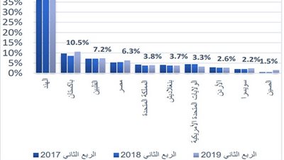 مصر فى المرتبة الرابعة بقائمة تحويلات العمالة الأجنبية في الإمارات