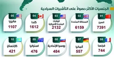 24 ألف أجنبي دخلوا المملكة بتأشيرة سياحة خلال 10 أيام