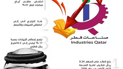 47 % تراجع صافى أرباح صناعات قطر فى 9 أشهر