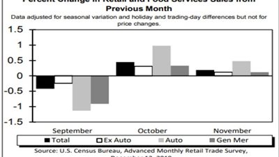 ارتفاع طفيف في مبيعات التجزئة بالولايات المتحدة 