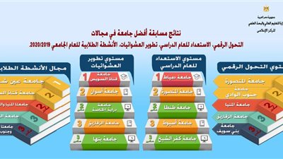 'بنها' ضمن أفضل 3 جامعات بمسابقة تطوير العشوائيات