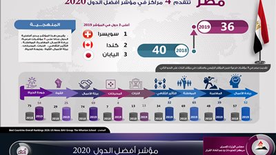 إنفوجراف.. تقدم مصر 4 مراكز في قائمة أفضل الدول 2020