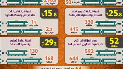 إنفوجرافيك.. حصاد وتفاصيل مشروعات النقل في 2019