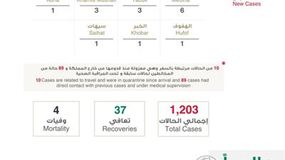 الصحة السعودية تسجل 99 إصابة جديدة بكورونا.. وارتفاع الوفيات لـ4