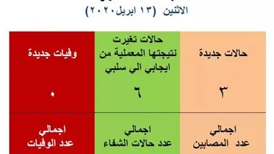 محافظة أسوان تعلن اكتشاف 3 حالات إصابة جديدة بكورنا