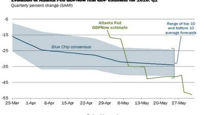 53 % انكماش متوقع فى الاقتصاد الأمريكي بالربع الثاني