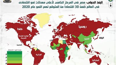 إنفوجرافيك.. مصر الأعلى بين معدلات نمو أهم الاقتصادات الناشئة والنامية 2020