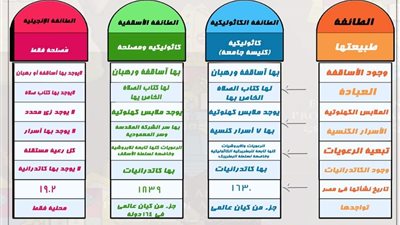الكاثوليكية والأسقفية والإنجيلية.. معلومات عن الكنائس الثلاث والفرق بينهم