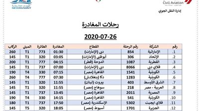 عودة 1285 عاملا مصريا من العالقين بالكويت إلى البلاد اليوم