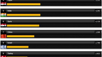 مصر الأولى في المنطقة.. تعرف على أكثر الجيوش امتلاكا للدبابات على مستوى العالم