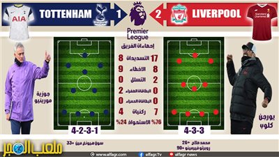 ملعب الفجر | بالقاضية ممكن .. فيرمينو يمنح ليفربول الصدارة فى الوقت الضائع 