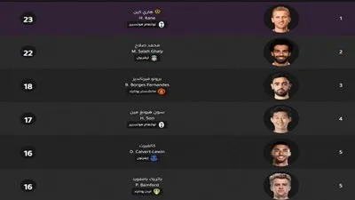محمد صلاح يفشل قي الصراع على صدارة ترتيب هدافي الدوري الإنجليزي