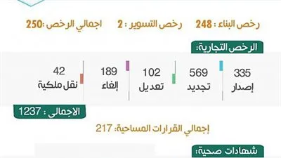 أمانة تبوك تصدر أكثر من 250 رخصة بناء و 1237 رخصة تجارية في أقل من شهر