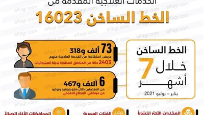 ‏‎إنفوجراف.. مجهودات الخط الساخن لصندوق مكافحة الإدمان خلال 7 أشهر