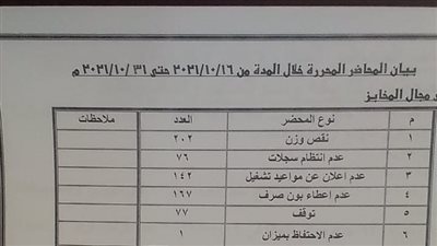 1215 جنحة ومخالفة تموينية بسوهاج في منتصف شهر أكتوبر الماضي