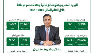 البريد المصري يحقق ارباح 3.18 مليار جنيه نهاية العام المالي 2020-2021
