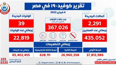 الصحة: 2291 حالة إيجابية جديدة بفيروس كورونا.. و39 حالة وفاة