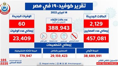 الصحة: تسجيل 2129 حالة إيجابية جديدة بفيروس كورونا.. و60 حالة وفاة