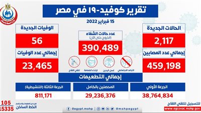 الصحة: تسجيل 2117 حالة إيجابية جديدة بفيروس كورونا.. و56 حالة وفاة
