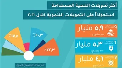  التعاون الدولي: توقيع تمويلات تنموية مع فرنسا بقيمة 1.7 مليار يورو