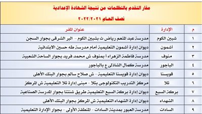 تعليم المنوفية تعلن مقرات تقديم التظلمات من نتيجة الشهادة الإعدادية