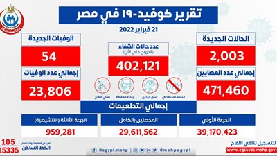 الصحة: تسجيل 2003 حالة إيجابية جديدة بفيروس كورونا.. و54 حالة وفاة