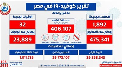 32 حالة وفاة.. وزارة الصحة تعلن بيان كورونا ليوم الأربعاء 