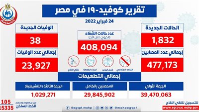 الصحة: تسجيل 1832 حالة إيجابية جديدة بفيروس كورونا.. و38 حالة وفاة