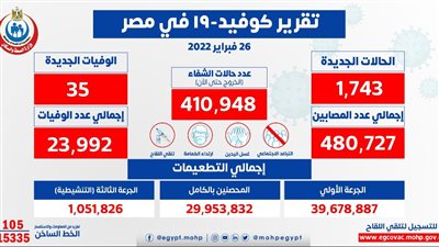 الصحة: تسجيل 1743 حالة إيجابية جديدة بفيروس كورونا.. و35 حالة وفاة