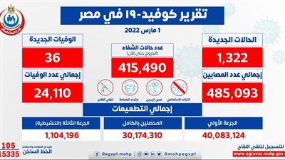 الصحة: تسجيل 1322 حالة إيجابية جديدة بفيروس كورونا.. و36 حالة وفاة
