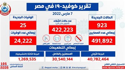 الصحة: تسجيل 923 حالة إيجابية جديدة بفيروس كورونا.. و25 حالة وفاة