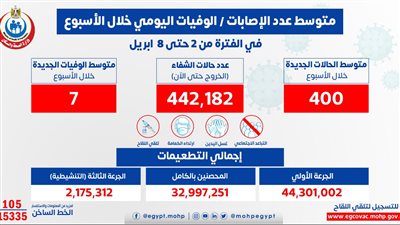 الصحة: متوسط الإصابات اليومي بكورونا بلغ 400 حالة إيجابية.. و7 وفيات