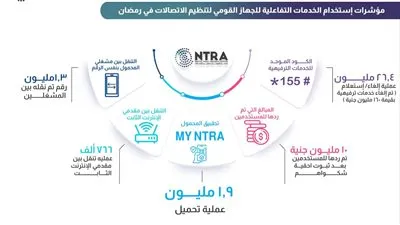 تطبيق تنظيم الاتصالات My NTRA يقترب من مليوني عملية تحميل